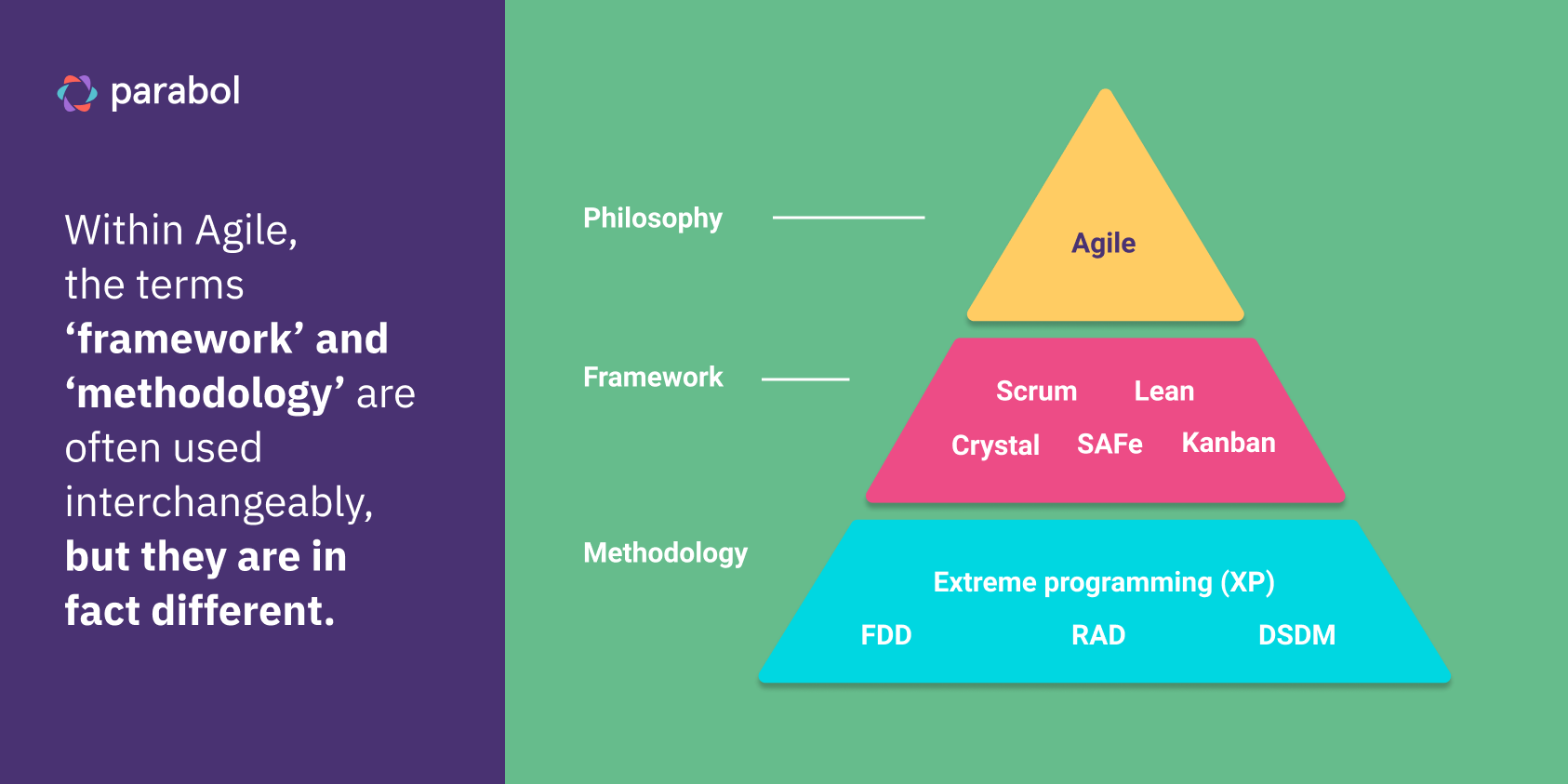 Agile frameworks, methodologies and philosophies