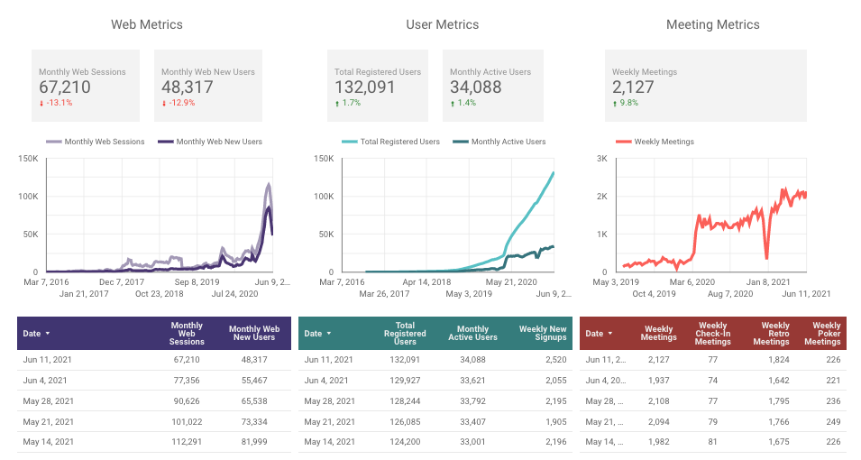 Parabol metrics for week ending June 11, 2021