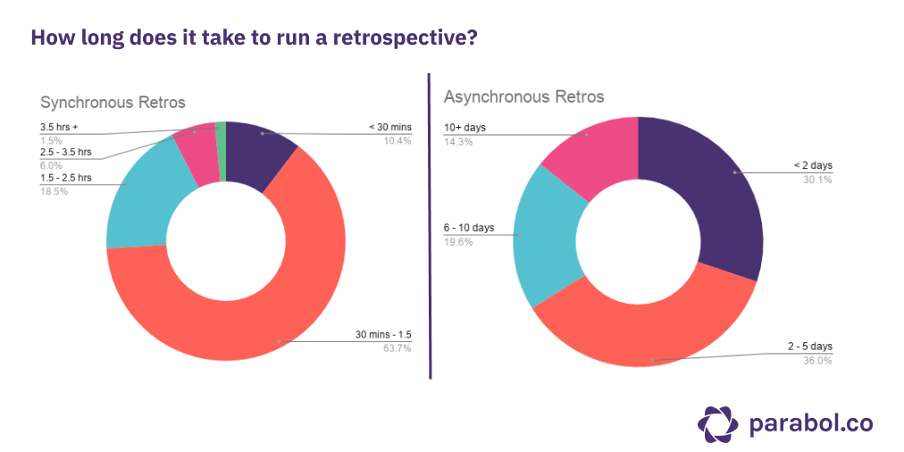 How long do sprint retrospectives take?