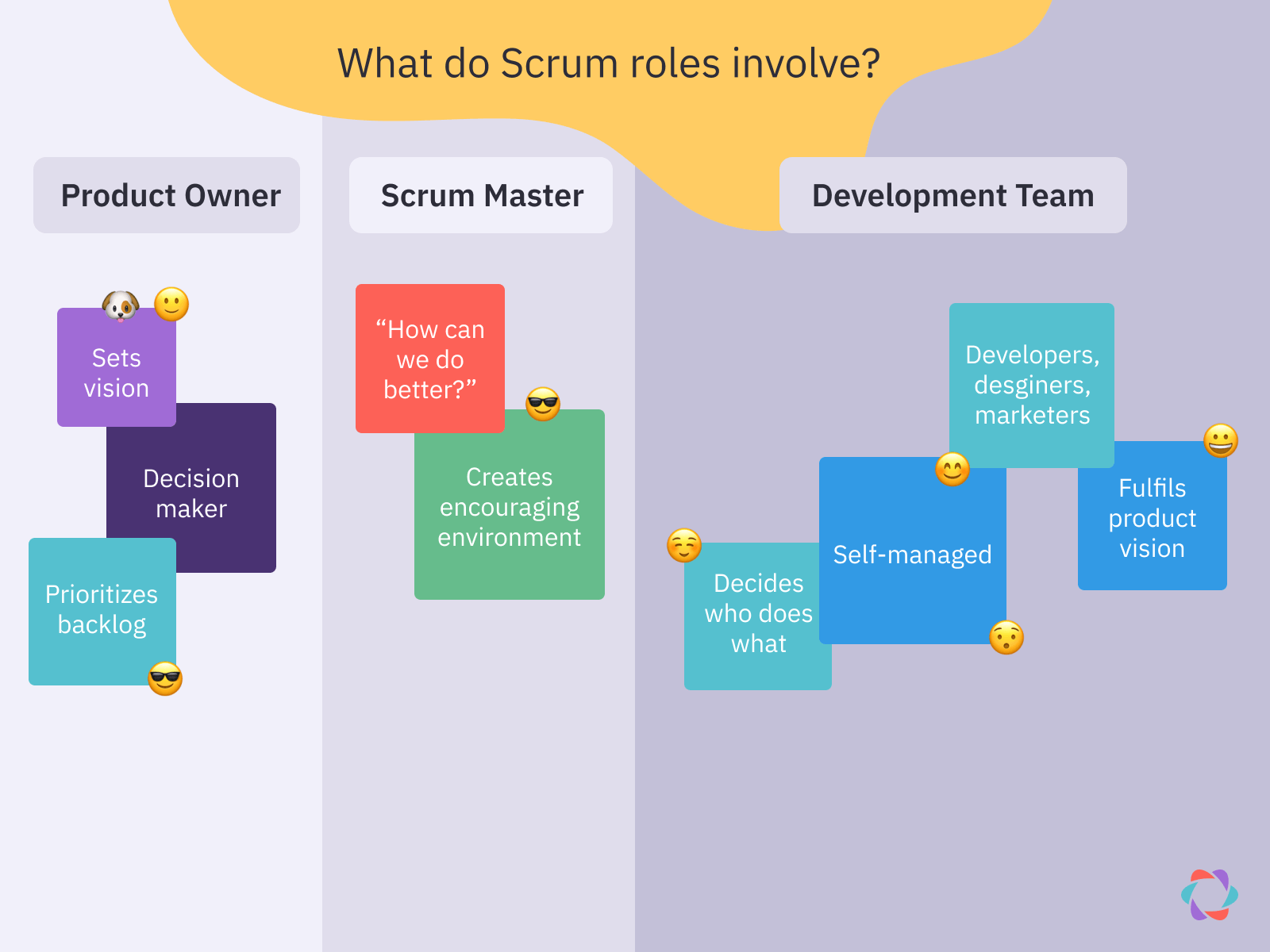 Chart showing what different scrum roles involve