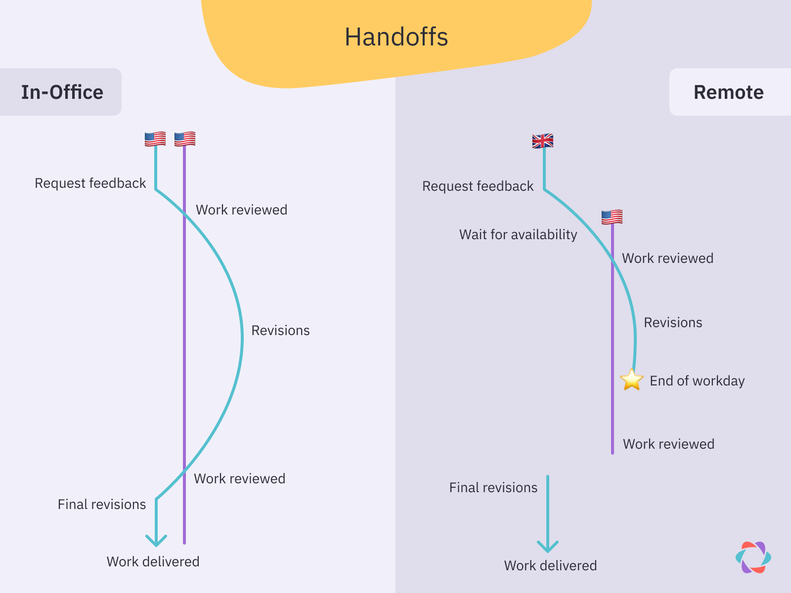 Distributed teams can take advantage of timezones so the sun never sets on their productivity.