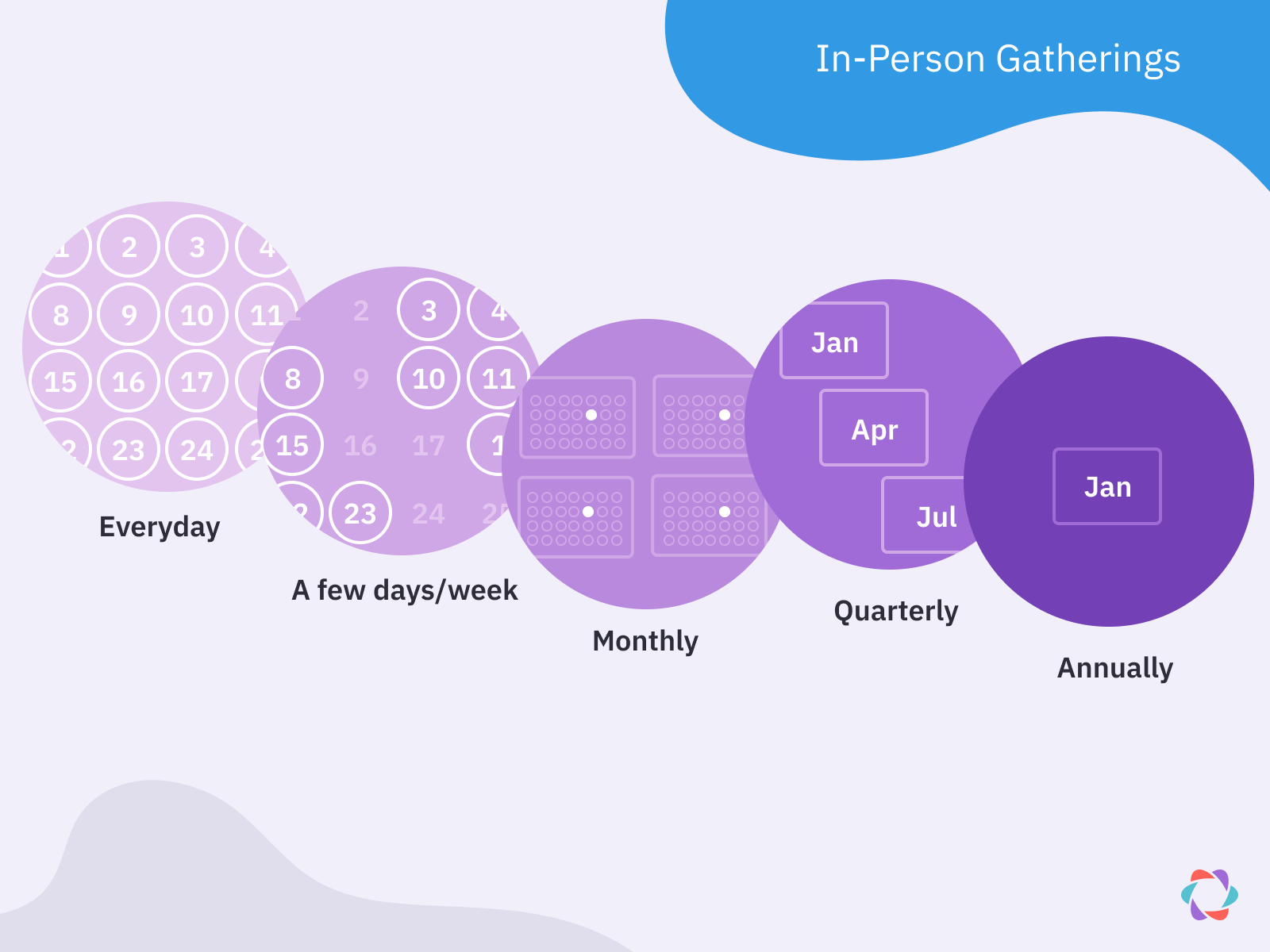 Teams might have in-person gatherings every day, or just annually.