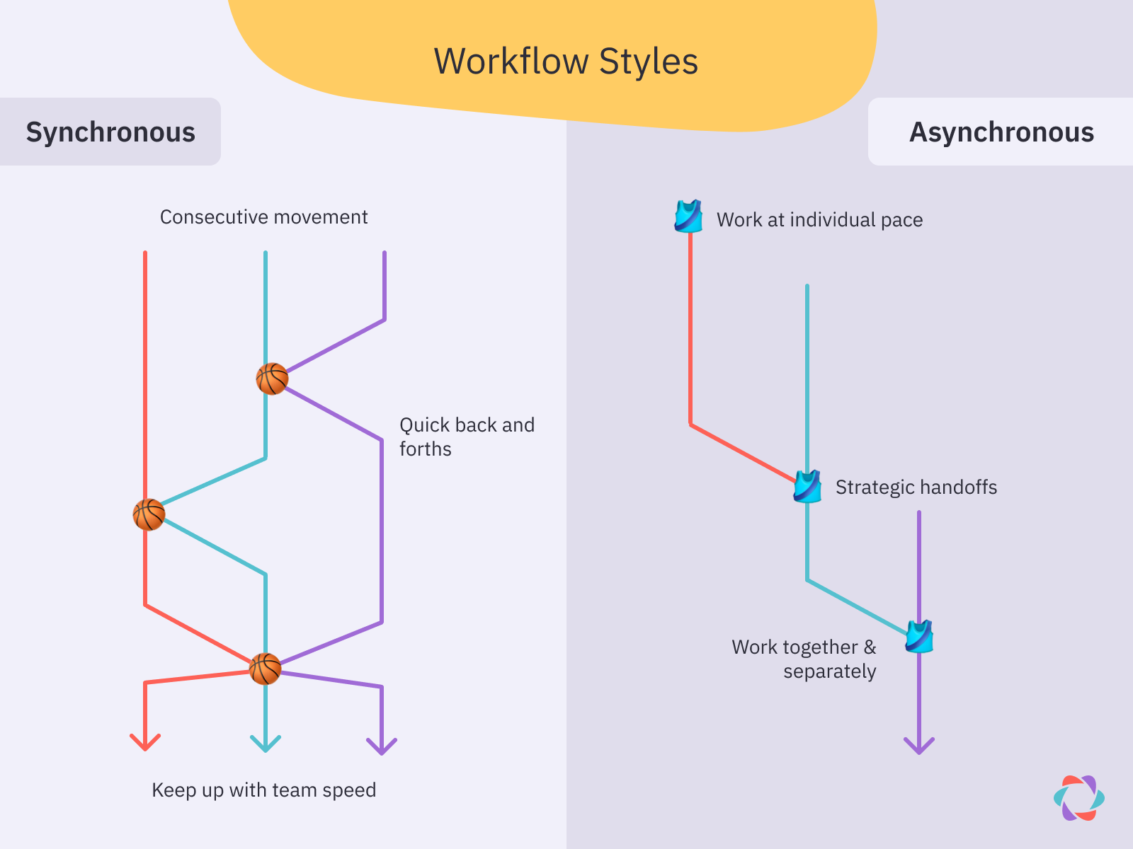 Sync vs Async Workstyles