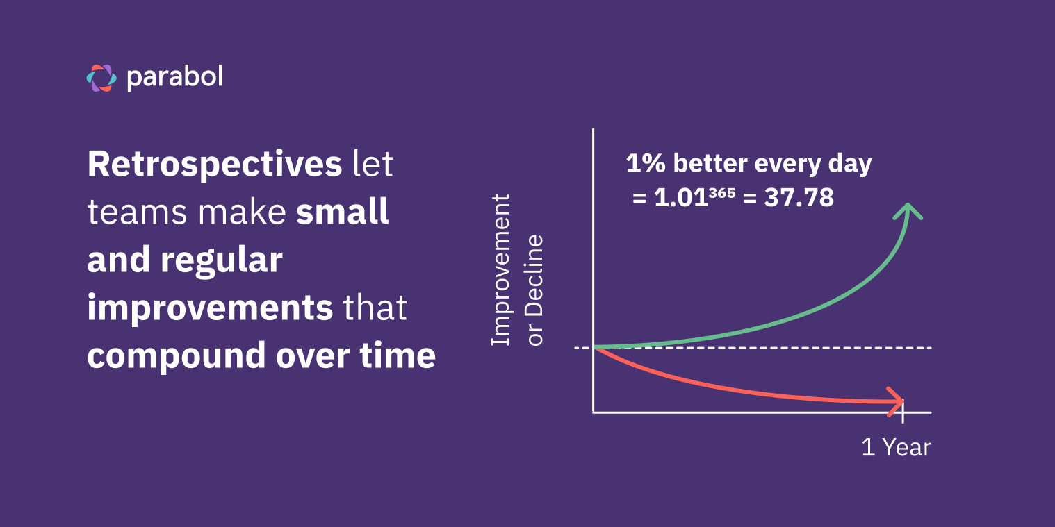 Chart showing how small and regular improvements compound over time