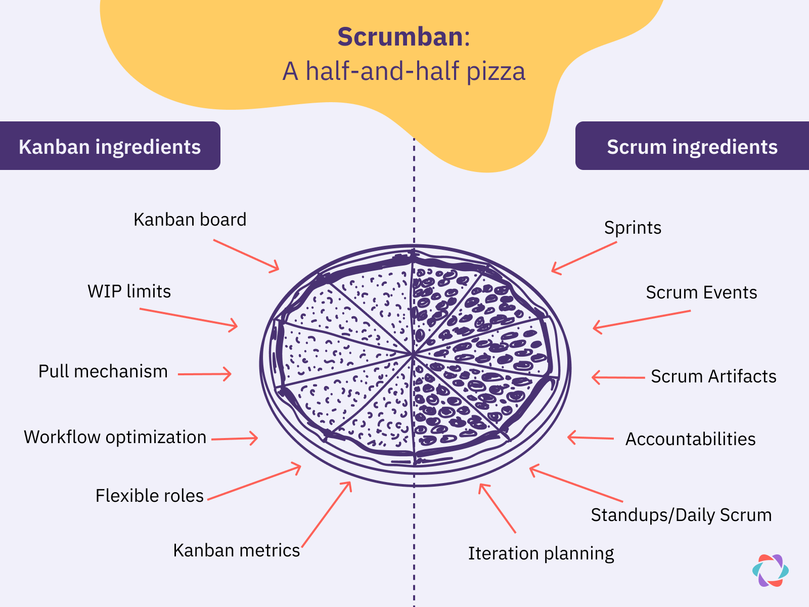 illustration of a pizza where half is kanban and half scrum